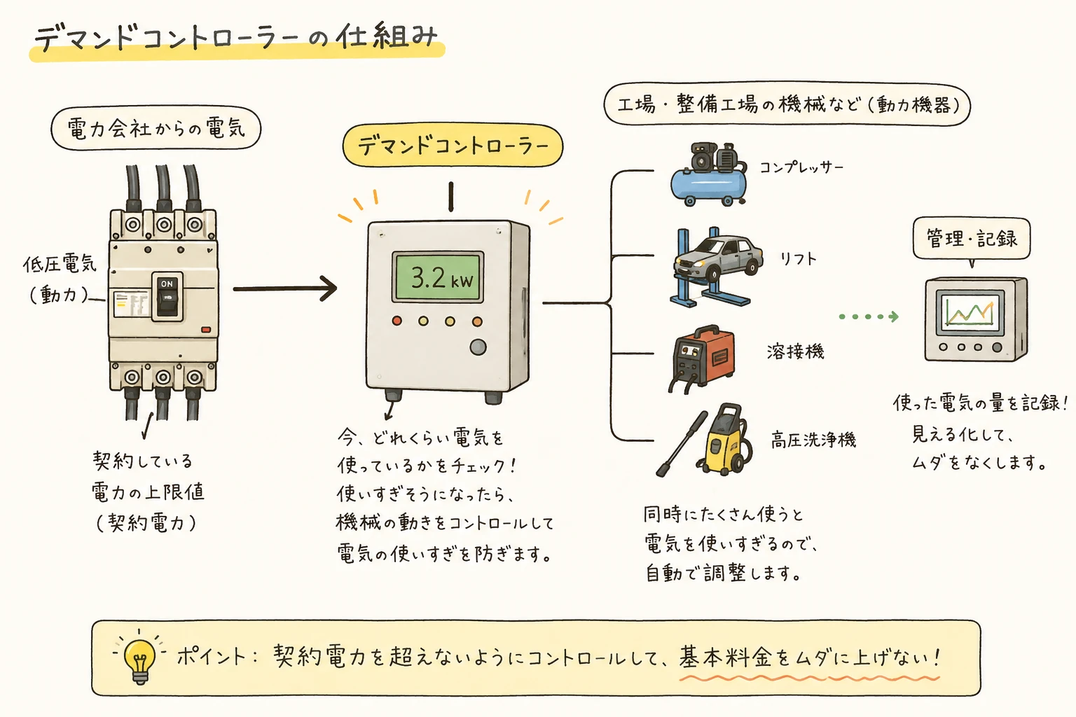 電気代削減をうたい整備工場に電子ブレーカー営業が来た話